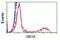 Myo-Inositol Oxygenase antibody, GTX84117, GeneTex, Flow Cytometry image 