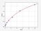 Glutathione Peroxidase 1 antibody, EB0166, FineTest, Enzyme Linked Immunosorbent Assay image 