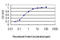 Symplekin antibody, LS-B6171, Lifespan Biosciences, Enzyme Linked Immunosorbent Assay image 