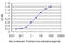 Thyroid Hormone Receptor Interactor 6 antibody, LS-C198369, Lifespan Biosciences, Enzyme Linked Immunosorbent Assay image 