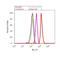 BH3 Interacting Domain Death Agonist antibody, 44-436G, Invitrogen Antibodies, Flow Cytometry image 