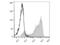 Selectin L antibody, LS-C810994, Lifespan Biosciences, Flow Cytometry image 