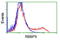 RB Binding Protein 9, Serine Hydrolase antibody, LS-C115605, Lifespan Biosciences, Flow Cytometry image 