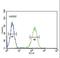 Calcium Voltage-Gated Channel Auxiliary Subunit Alpha2delta 4 antibody, LS-C168260, Lifespan Biosciences, Flow Cytometry image 