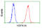 Hsp70-2 antibody, GTX84340, GeneTex, Flow Cytometry image 