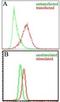 Epstein-Barr Virus Induced 3 antibody, NBP2-03940, Novus Biologicals, Flow Cytometry image 