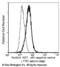 Angiotensinogen antibody, 10994-MM08, Sino Biological, Flow Cytometry image 