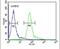 Histone Cluster 1 H1 Family Member B antibody, PA5-25155, Invitrogen Antibodies, Flow Cytometry image 