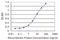 Embryonic Ectoderm Development antibody, H00008726-M05, Novus Biologicals, Enzyme Linked Immunosorbent Assay image 