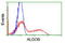 Aldolase, Fructose-Bisphosphate B antibody, LS-C172769, Lifespan Biosciences, Flow Cytometry image 