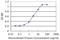 Ring Finger Protein 125 antibody, H00054941-M03, Novus Biologicals, Enzyme Linked Immunosorbent Assay image 