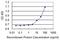 Aprataxin antibody, MA5-22070, Invitrogen Antibodies, Enzyme Linked Immunosorbent Assay image 