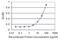 Zinc Finger FYVE-Type Containing 16 antibody, H00009765-M04, Novus Biologicals, Enzyme Linked Immunosorbent Assay image 