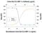 C-C Motif Chemokine Ligand 3 antibody, AF1061, R&D Systems, Western Blot image 