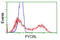 Pyrroline-5-Carboxylate Reductase 3 antibody, TA502121, Origene, Flow Cytometry image 