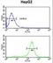 Microtubule Associated Serine/Threonine Kinase Like antibody, LS-C164044, Lifespan Biosciences, Flow Cytometry image 