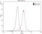 Glutamate Ionotropic Receptor Kainate Type Subunit 2 antibody, 13597-1-AP, Proteintech Group, Flow Cytometry image 