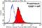 Endoplasmic Reticulum Oxidoreductase 1 Alpha antibody, 12007-1-AP, Proteintech Group, Flow Cytometry image 