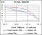 Thrombopoietin antibody, GTX60583, GeneTex, Enzyme Linked Immunosorbent Assay image 