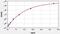 TNF Superfamily Member 13 antibody, EM0672, FineTest, Enzyme Linked Immunosorbent Assay image 