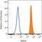 EPH Receptor A2 antibody, BAF3035, R&D Systems, Flow Cytometry image 