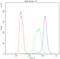 Cytochrome P450 Family 1 Subfamily A Member 1 antibody, A00471-Dyl488, Boster Biological Technology, Flow Cytometry image 