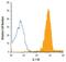 Interleukin 1 Receptor Type 1 antibody, PA5-46930, Invitrogen Antibodies, Flow Cytometry image 