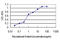 Myogenin antibody, LS-C197741, Lifespan Biosciences, Enzyme Linked Immunosorbent Assay image 