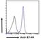 V-Set Domain Containing T Cell Activation Inhibitor 1 antibody, NBP1-06096, Novus Biologicals, Flow Cytometry image 