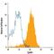 EPH Receptor B4 antibody, FAB3038N, R&D Systems, Flow Cytometry image 