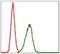 BPI Fold Containing Family B Member 1 antibody, MA5-17112, Invitrogen Antibodies, Flow Cytometry image 