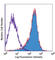 Tumor necrosis factor receptor superfamily member 18 antibody, 311602, BioLegend, Flow Cytometry image 