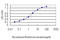 Growth Hormone Receptor antibody, LS-C197294, Lifespan Biosciences, Enzyme Linked Immunosorbent Assay image 