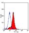 Syndecan 1 antibody, GTX43756, GeneTex, Flow Cytometry image 