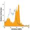 CD300a Molecule antibody, FAB1186A, R&D Systems, Flow Cytometry image 