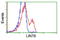 Protein lin-7 homolog B antibody, TA501555, Origene, Flow Cytometry image 