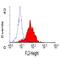 Integrin Subunit Alpha 6 antibody, GTX75047, GeneTex, Flow Cytometry image 
