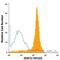 CD101 Molecule antibody, FAB3368A, R&D Systems, Flow Cytometry image 