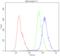 ATP Binding Cassette Subfamily G Member 5 antibody, PA1871, Boster Biological Technology, Flow Cytometry image 