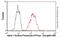 ATPase Na+/K+ Transporting Subunit Alpha 1 antibody, ab2872, Abcam, Flow Cytometry image 