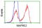 Microtubule-associated protein RP/EB family member 2 antibody, LS-B9959, Lifespan Biosciences, Flow Cytometry image 