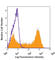 Lymphocyte antigen 6G antibody, 127612, BioLegend, Flow Cytometry image 