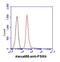 Folate Hydrolase 1 antibody, GTX57558, GeneTex, Flow Cytometry image 