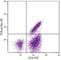 TRAC antibody, NBP1-28285, Novus Biologicals, Flow Cytometry image 