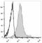 CD83 Molecule antibody, LS-C811319, Lifespan Biosciences, Flow Cytometry image 