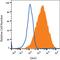 Solute Carrier Family 2 Member 1 antibody, FAB1418N, R&D Systems, Flow Cytometry image 