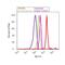 Insulin Receptor antibody, 701070, Invitrogen Antibodies, Flow Cytometry image 