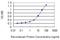 Solute Carrier Family 39 Member 13 antibody, H00091252-M03, Novus Biologicals, Enzyme Linked Immunosorbent Assay image 