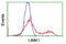 LIM Domain Kinase 1 antibody, LS-C172996, Lifespan Biosciences, Flow Cytometry image 