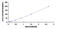 Phospholipase D antibody, MBS2020509, MyBioSource, Enzyme Linked Immunosorbent Assay image 